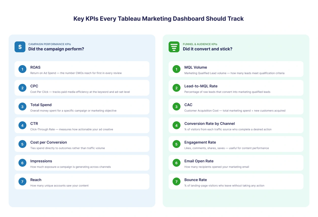 KPIs to add in a Marketing Dashboard