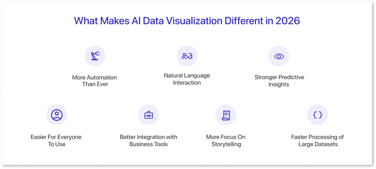 What Makes AI Data Visualization Different in 2026