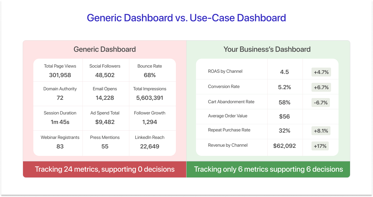 Generic Vs Use Case dashboard