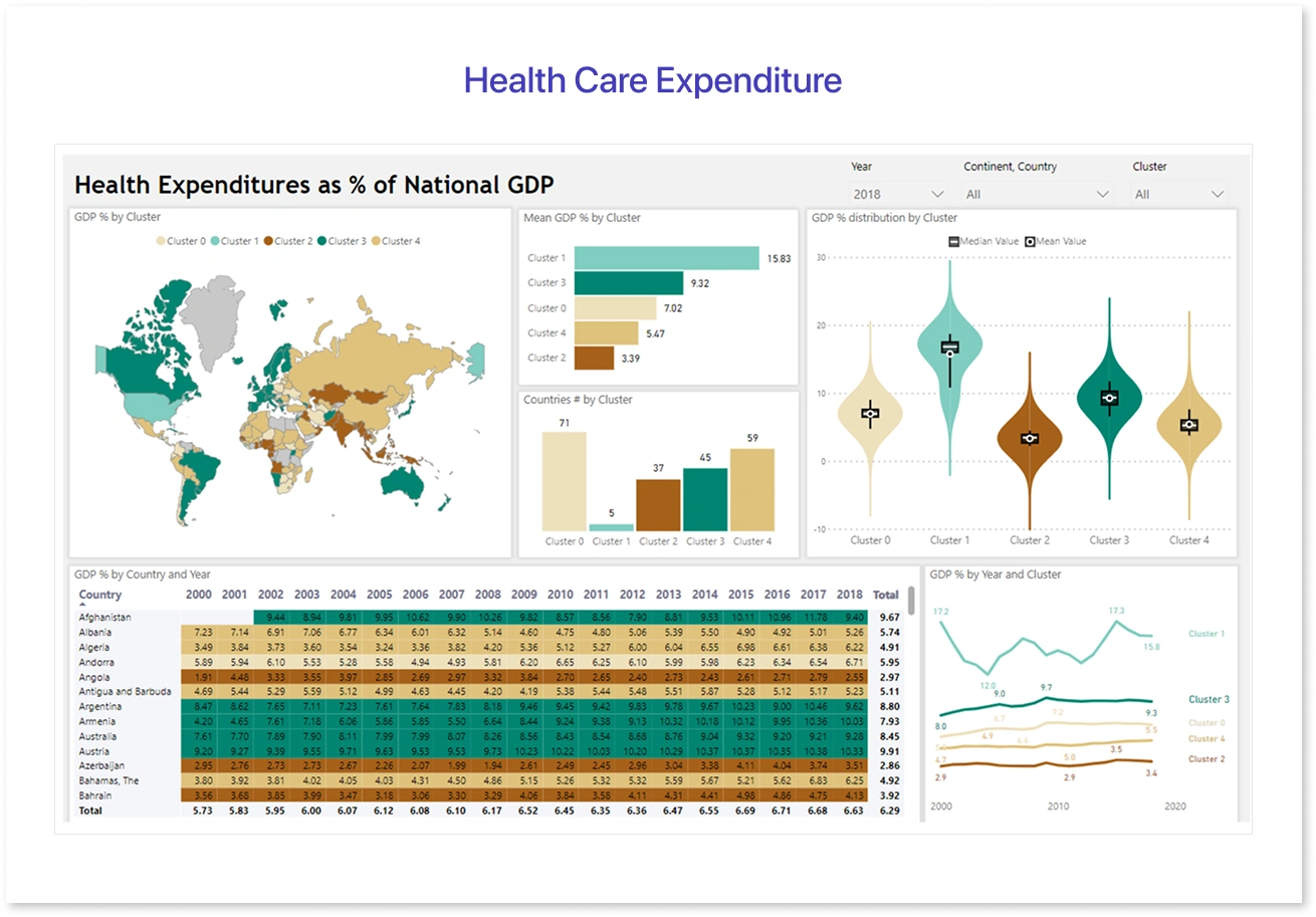Health Care Expenditure