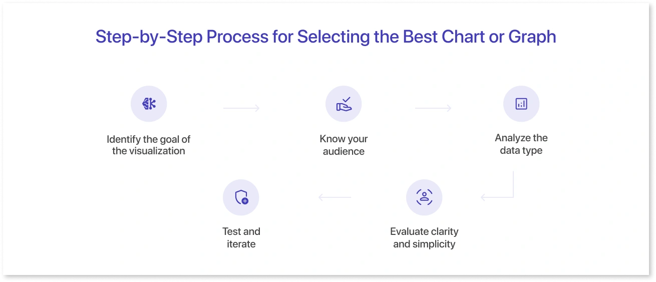 Step-by-Step Process for Selecting the Best Chart or Graph