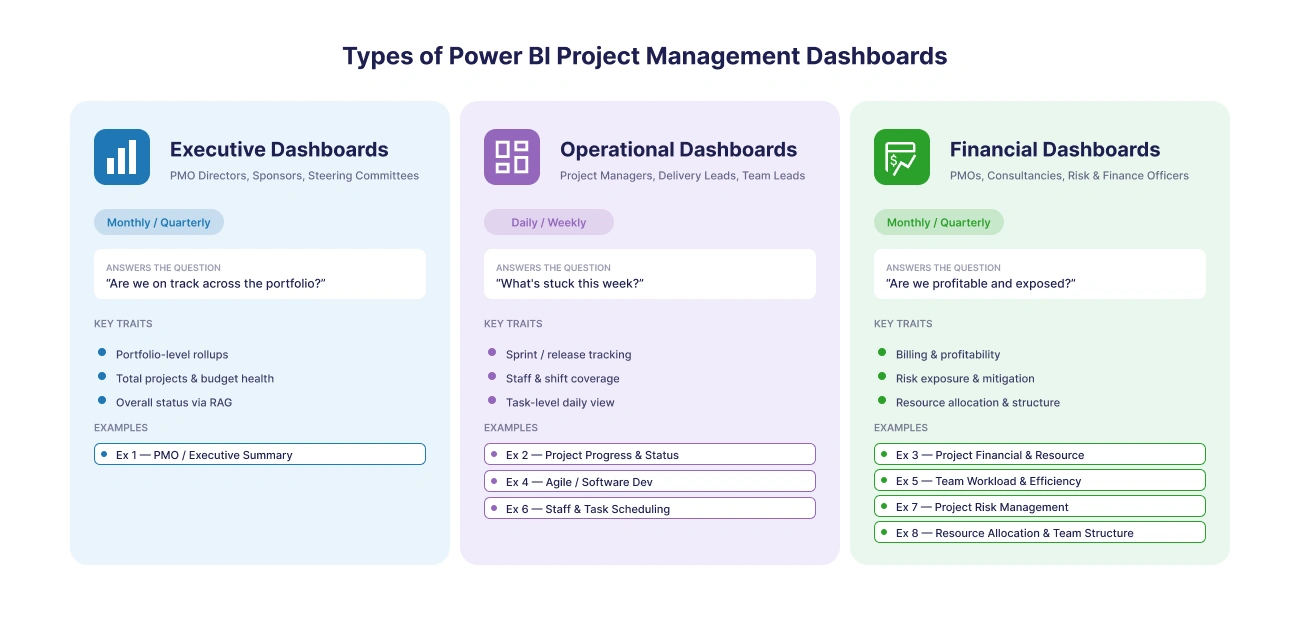 Types of Power BI Project Management Dashboards