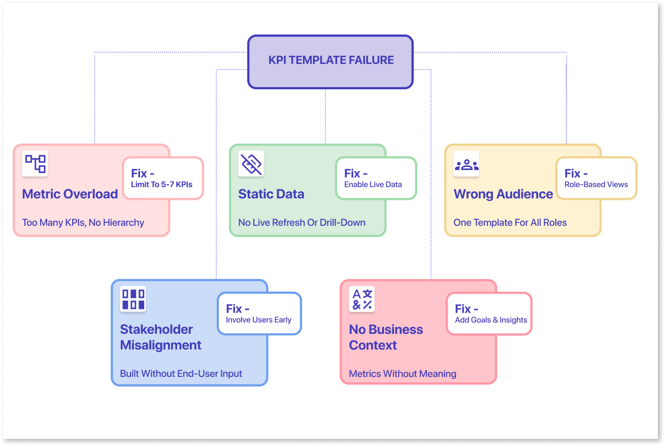 Hub-and-spoke diagram showing five root causes of KPI dashboard template failure
