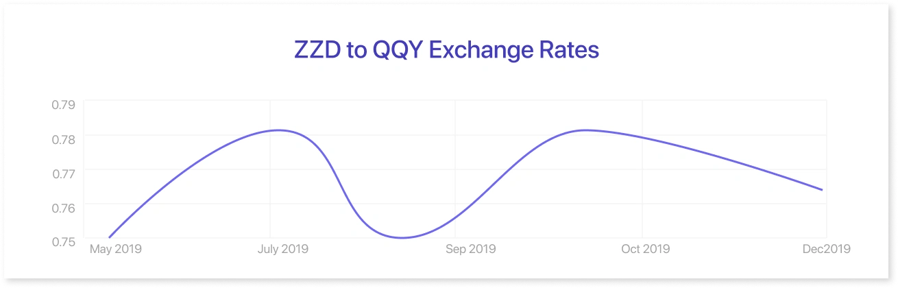 Line chart showing exchange rates