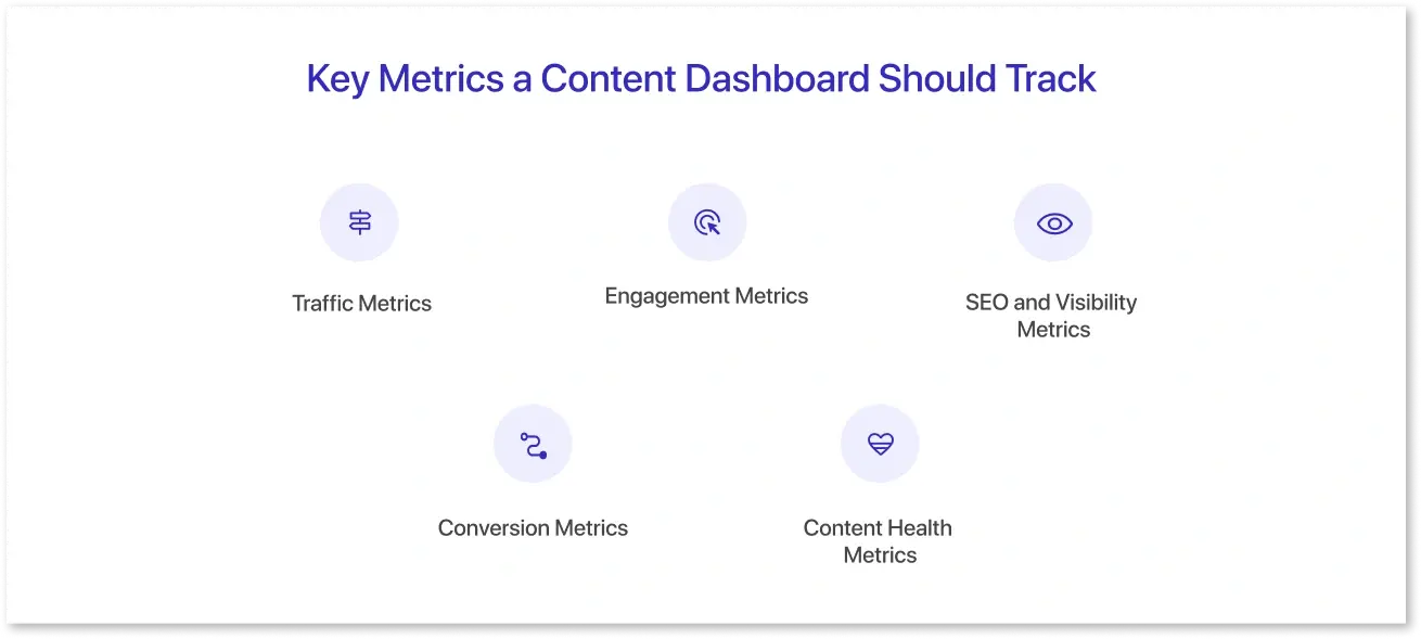 An infographic showing metrics with icons that are used in a content dashboard