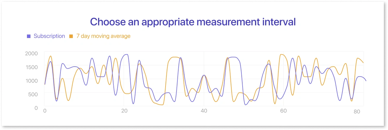 Choose an appropriate measurement interval
