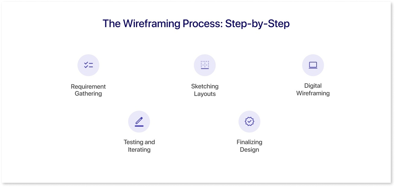 Step-by-step visual showing the wireframing process in UI and UX design, explaining what is wireframing, wireframe basics, and how low-fidelity and high-fidelity wireframes are created.