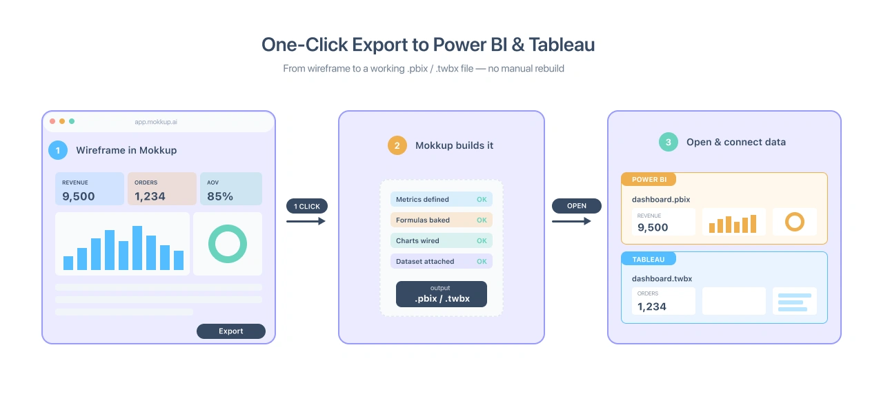 Mokkup.ai Power BI and Tableau Export