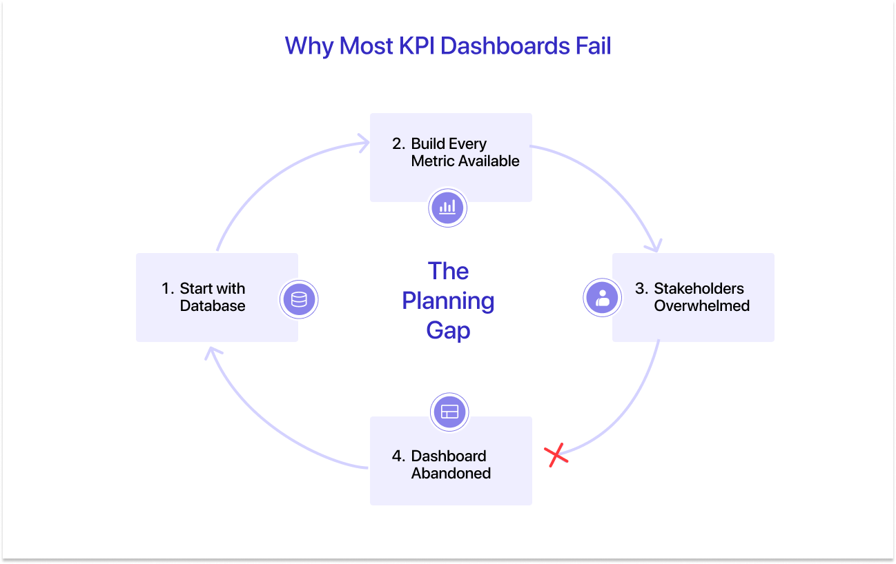 Why Most KPI Dashboards Fail