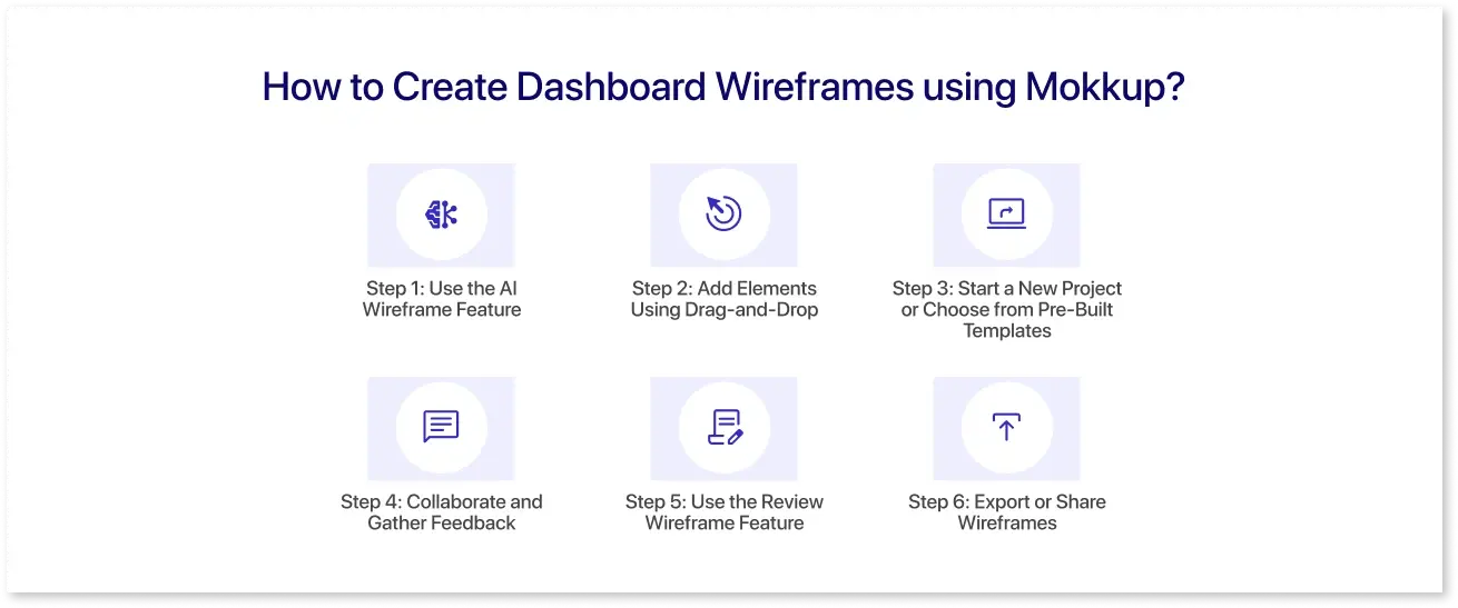 Visual guide showing how to create dashboard wireframes in Mokkup using drag-and-drop components, pre-built templates, and customizable layouts for faster design
