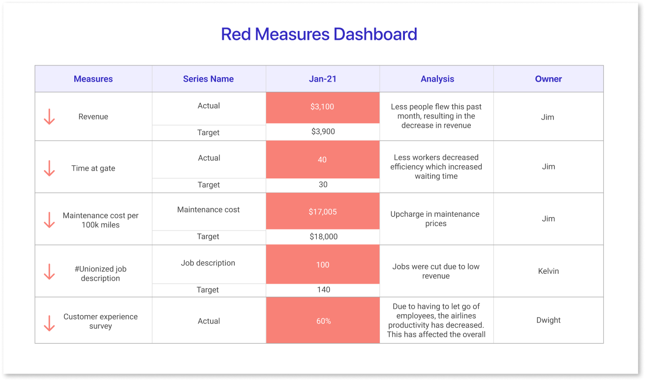 Red Measures Dashboard
