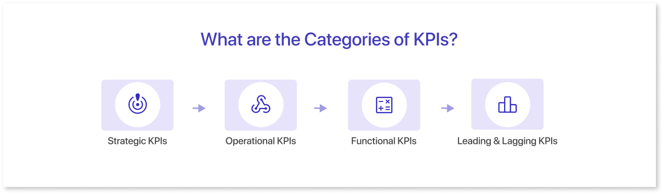 What are the Categories of KPIs?
