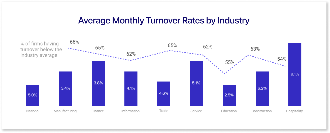Annual turnover rate