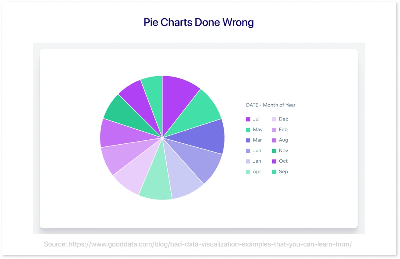 Pie Charts Done Wrong