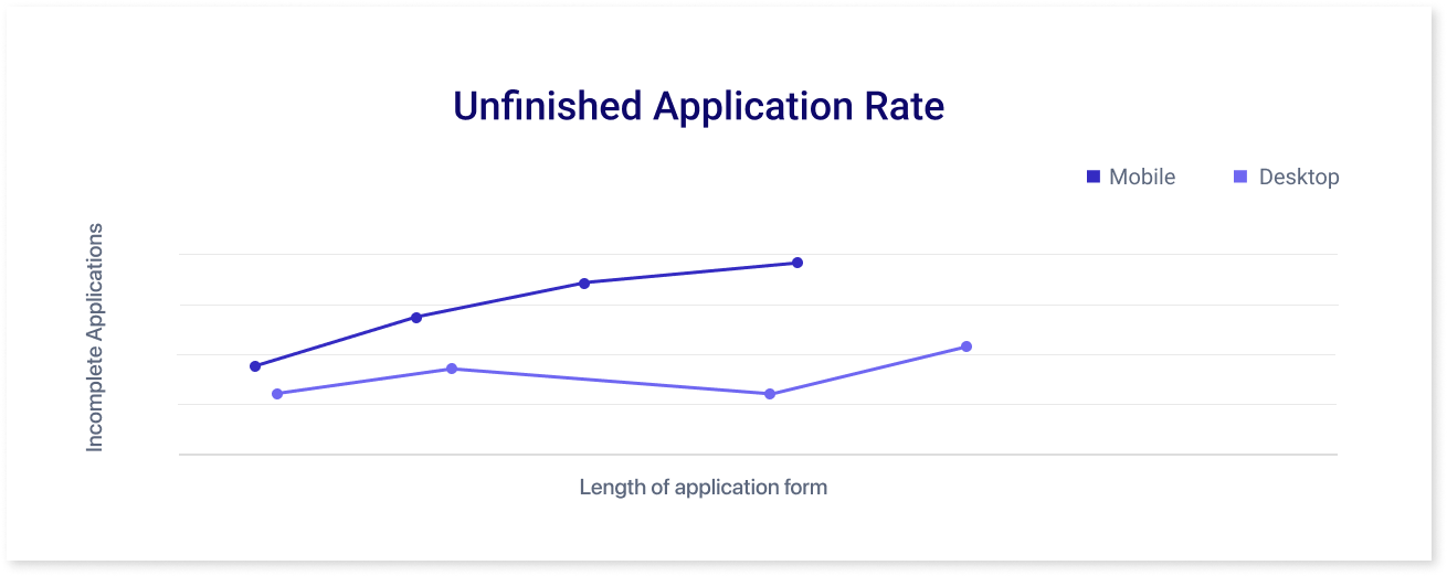 Unfinished application rate