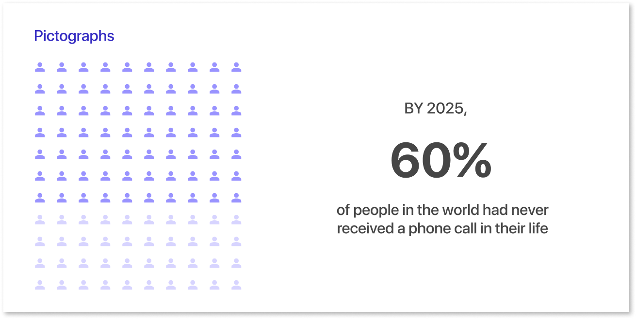 Best ways of presenting data : Pictographs
