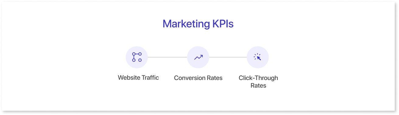 Marketing KPIs
