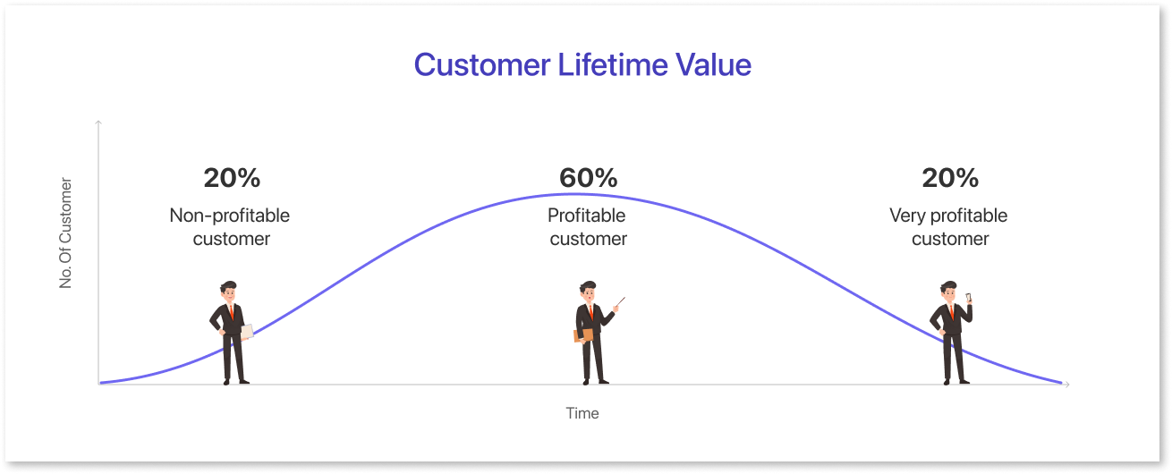 Customer Lifetime Value (CLV)