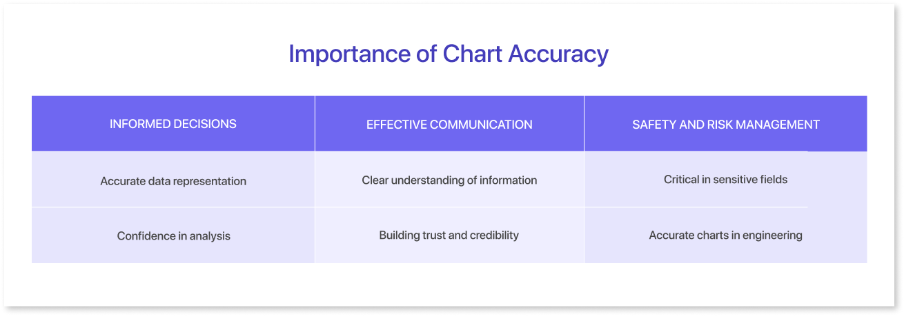 Importance of Chart Accuracy