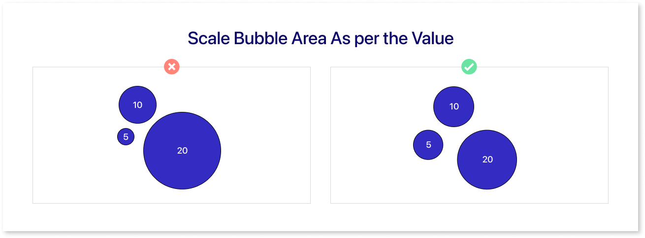 scale bubble area as per the value