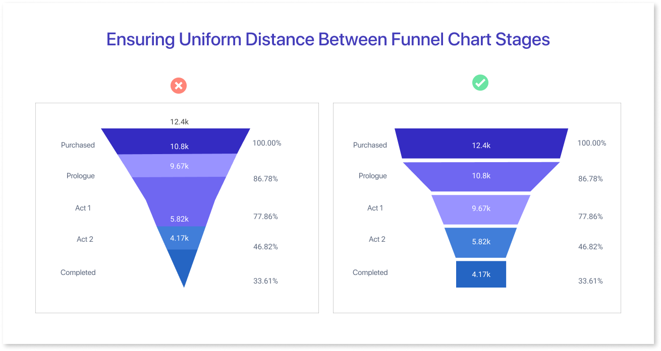 Ensuring Uniform Distance Between Funnel Chart Stages