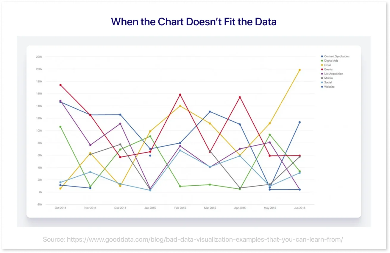  When the Chart Doesn&rsquo;t Fit the Data