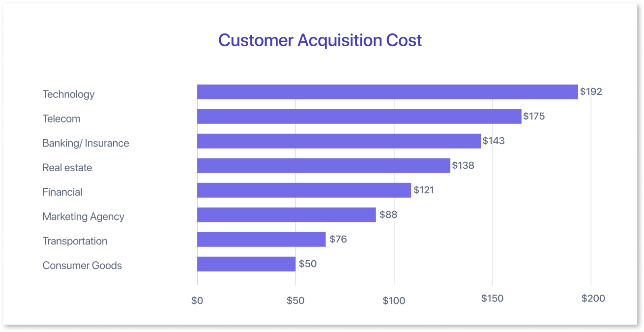 Customer Acquisition Cost (CAC)&nbsp;