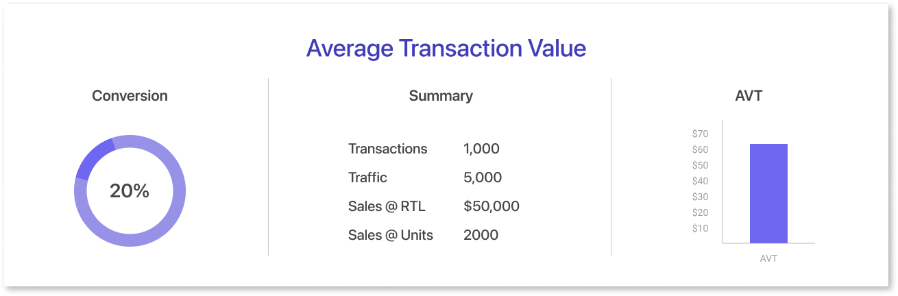 Average Transaction Value