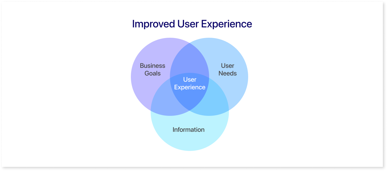 Improved User Experience