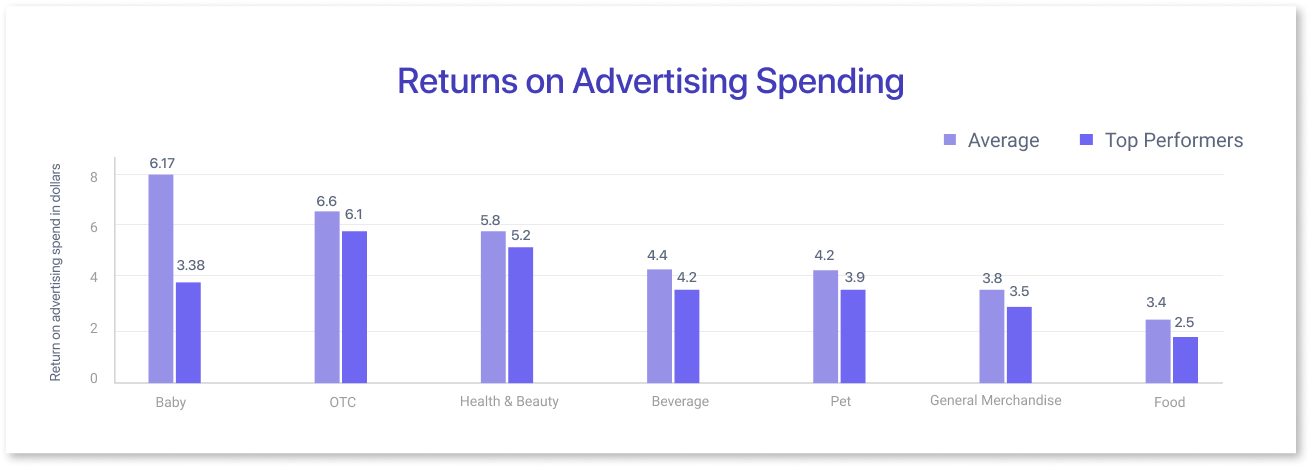 Return on Ad Spend (ROAS)&nbsp;