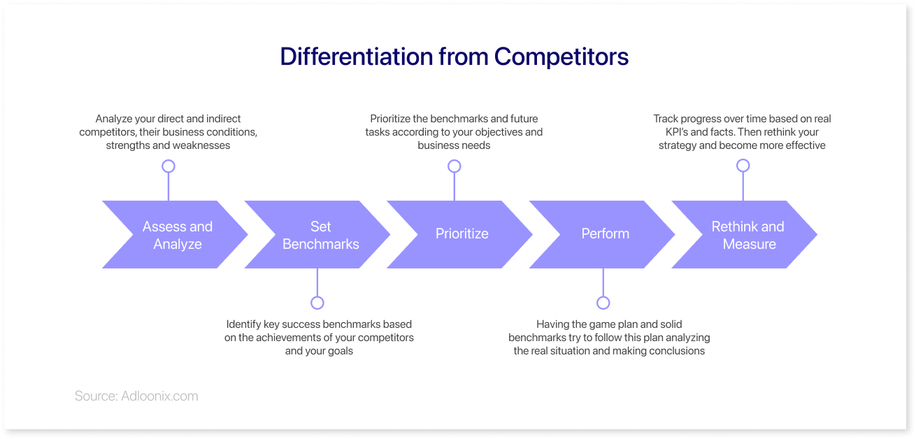 Differentiation from Competitors