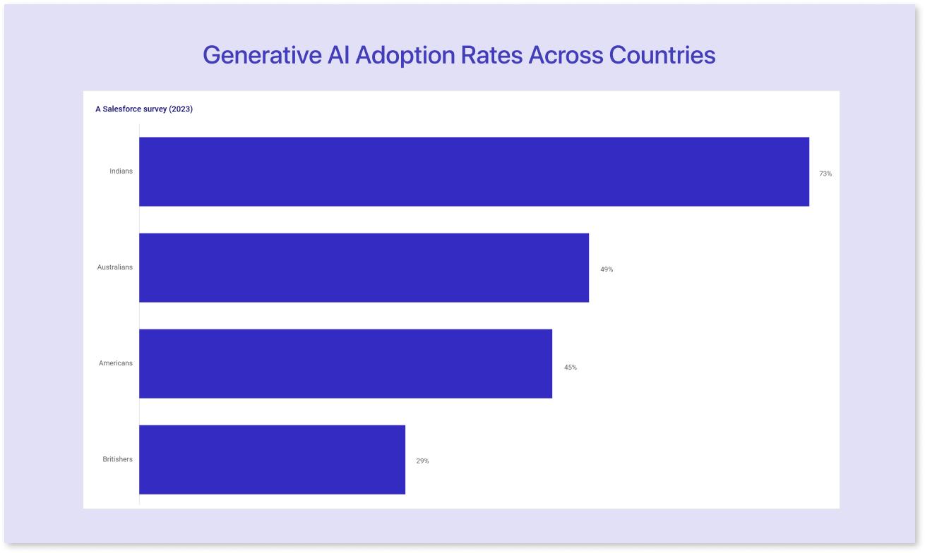 Salesforce Survey