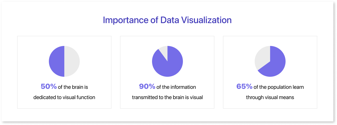 Importance of Data Visualization