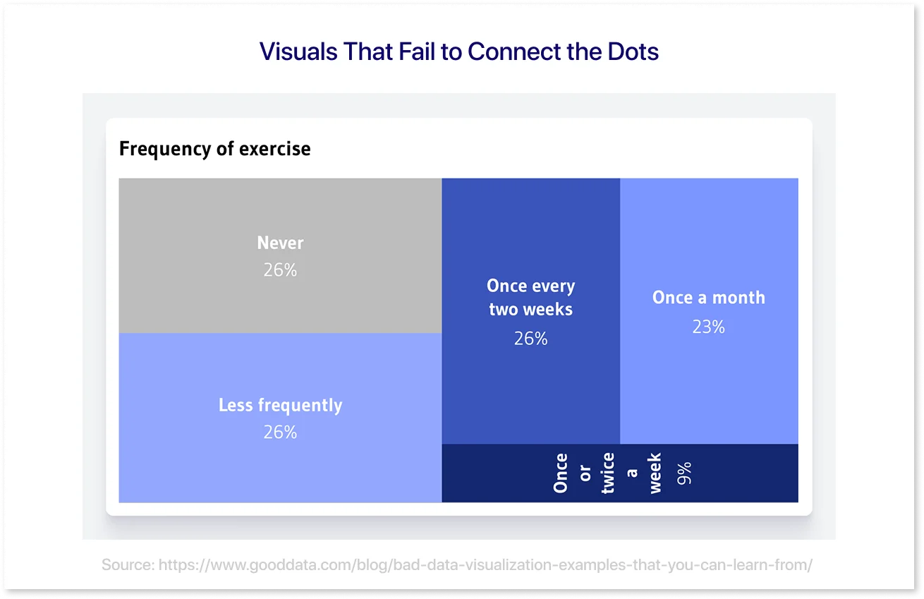 Visuals That Fail to Connect the Dots