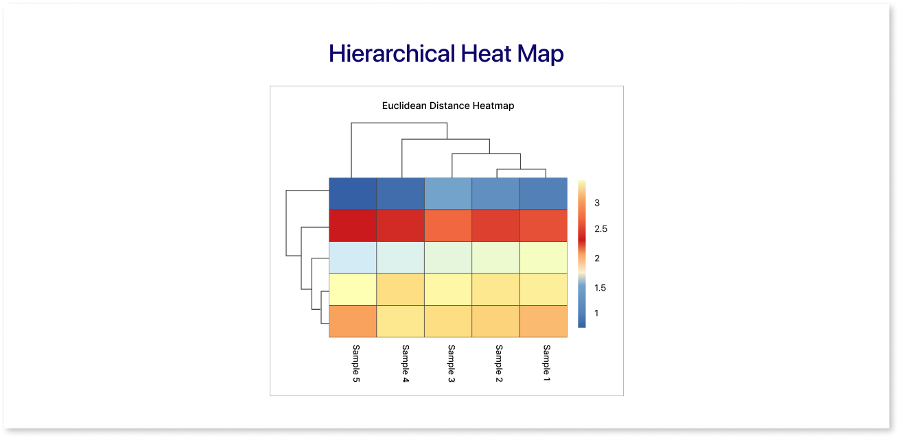 Hierarchical Heat Map