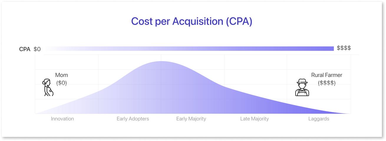 Cost per Acquisition (CPA)