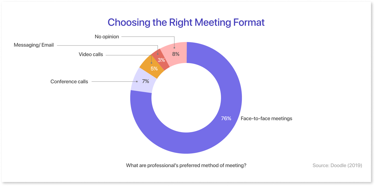 Choosing the Right Meeting Format