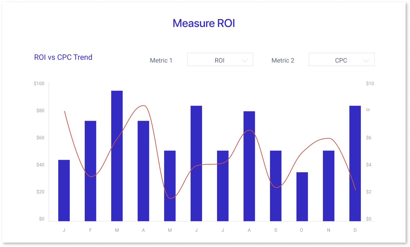 Measure ROI