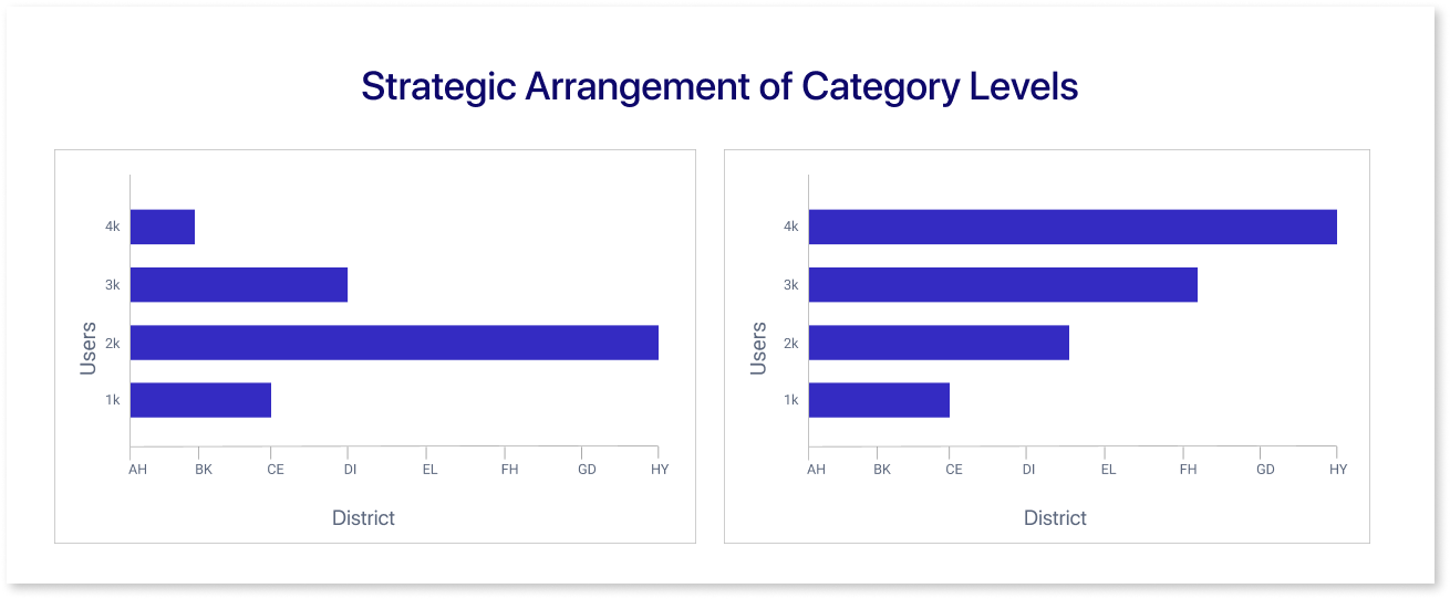 Strategic Arrangement of Category Levels