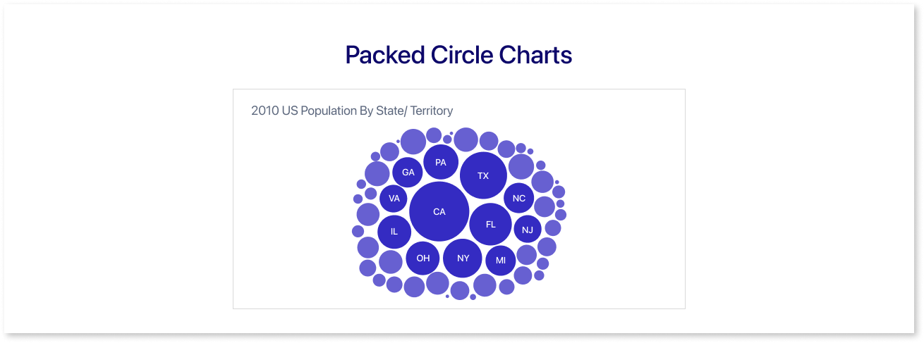 Packed Circle Charts