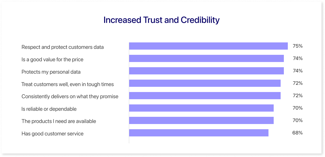 Increased Trust and Credibility