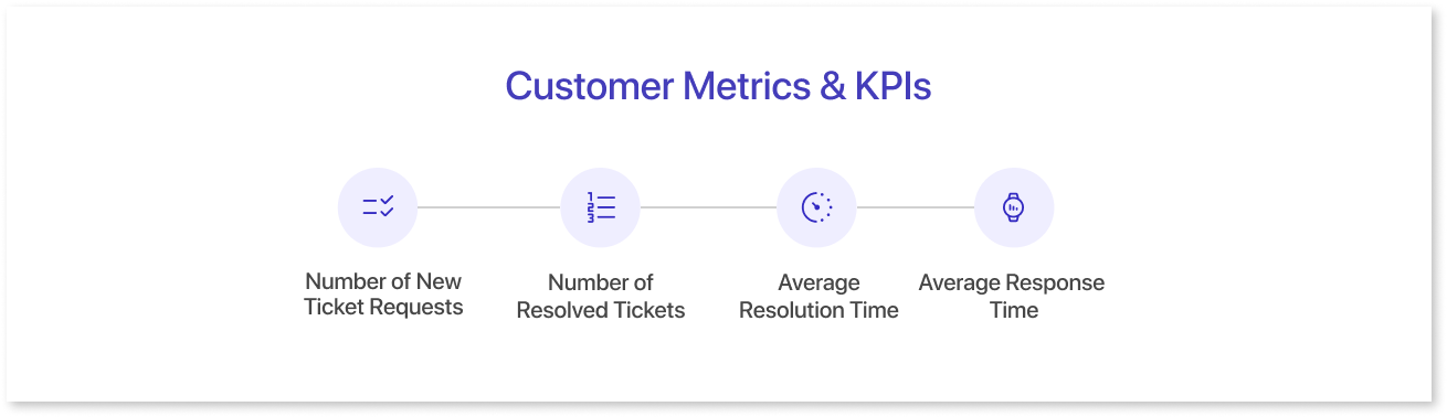 Customer Metrics & KPIs
