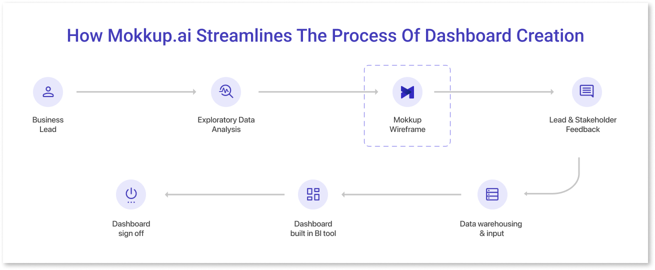 How Mokkup.ai Streamlines the Process of Dashboard Creation