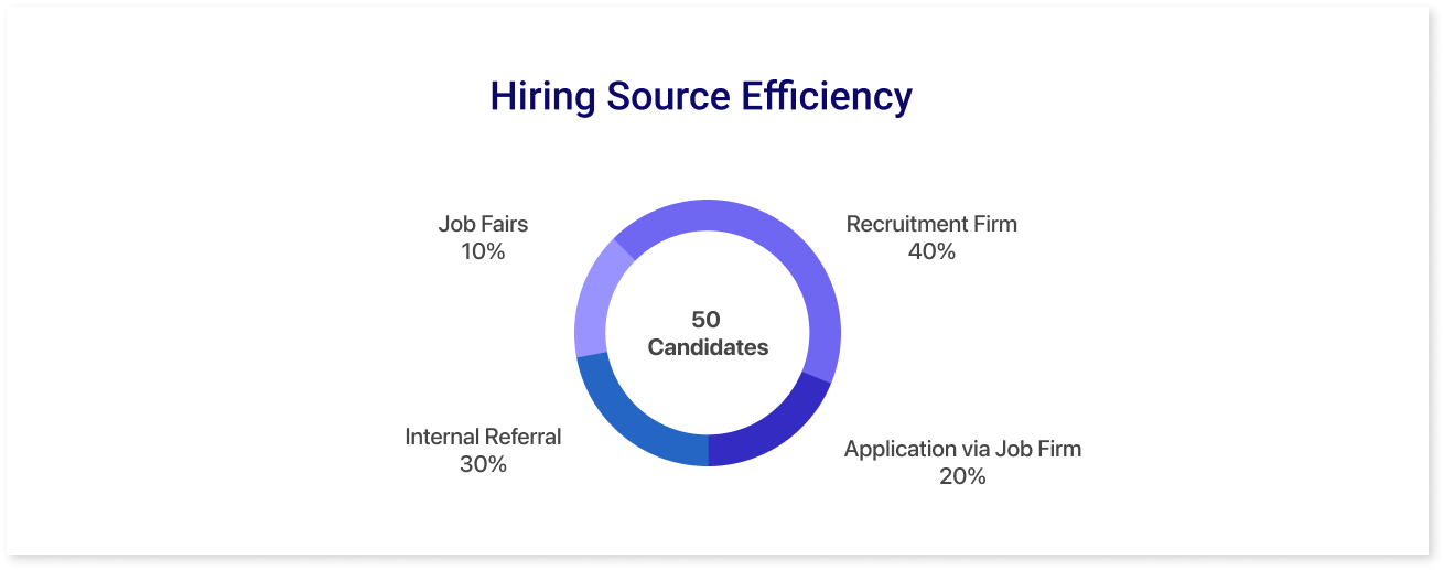 Hiring source efficiency