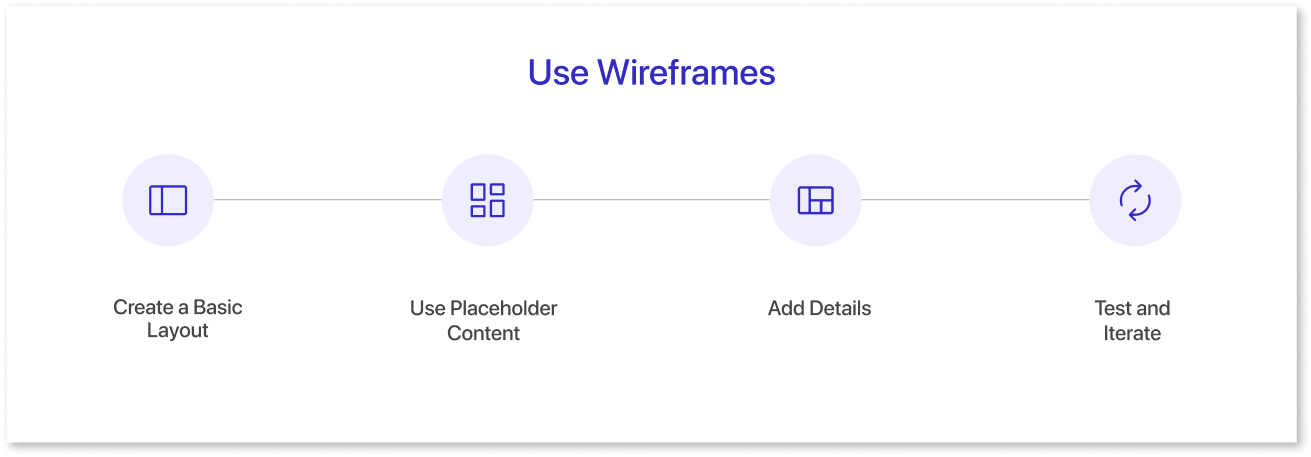 Use Wireframes