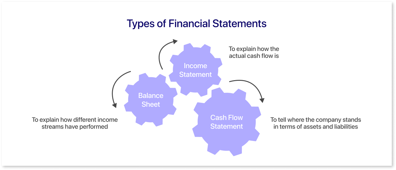 Types of Financial Statements