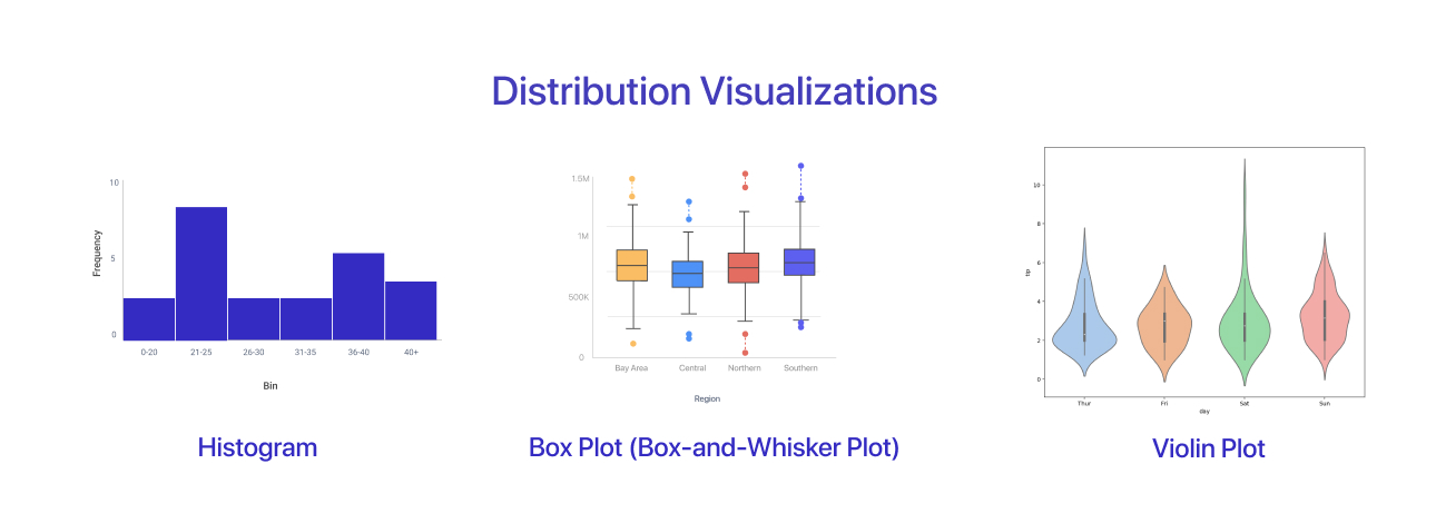 Distribution Variations