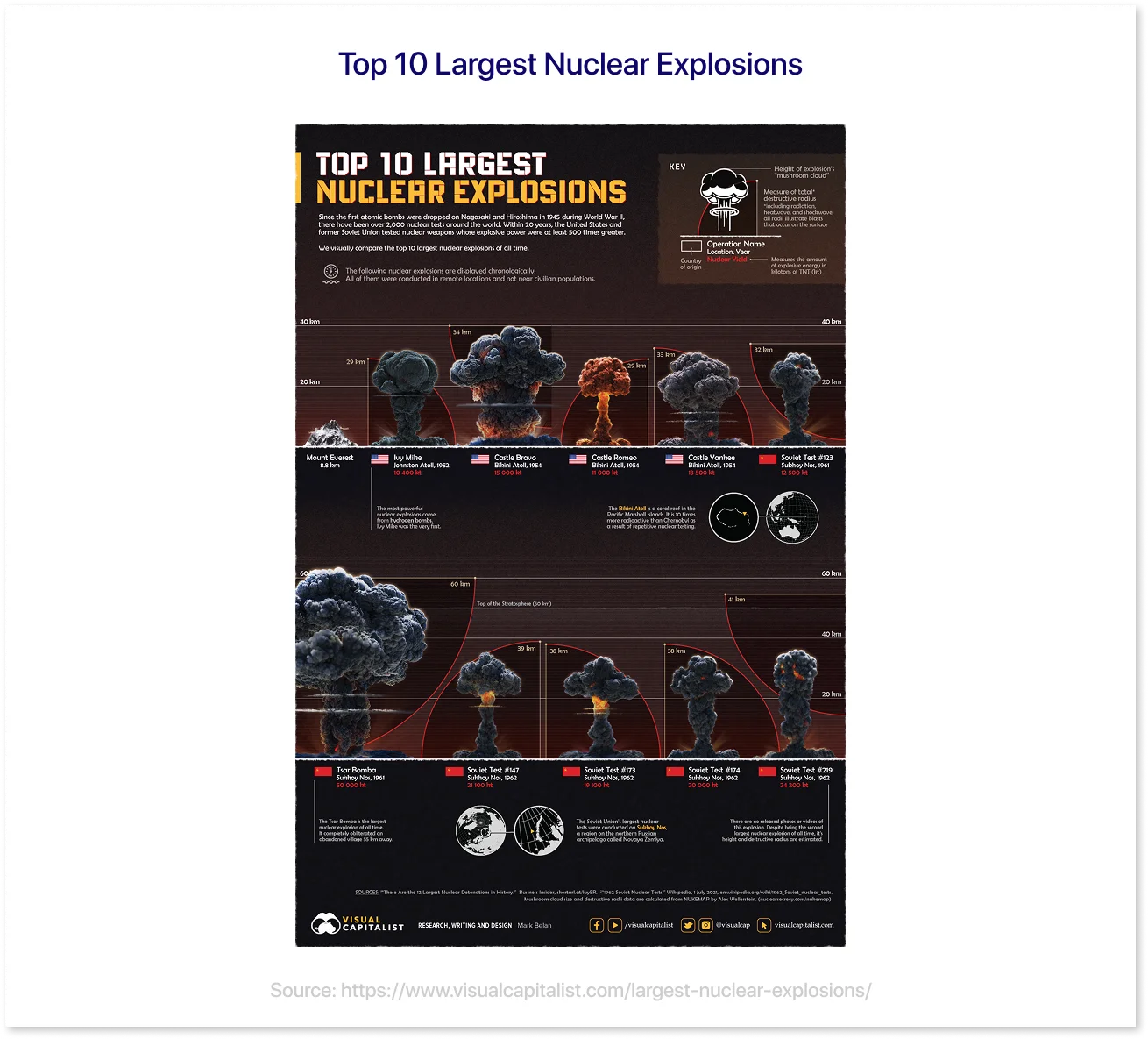 Top 10 Largest Nuclear Explosions