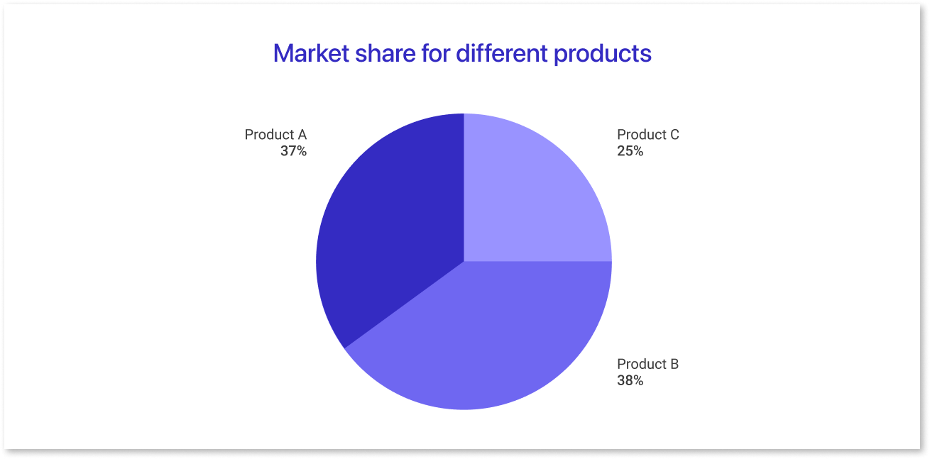 Pie Chart