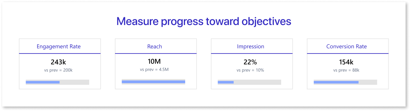 Measure progress toward objectives